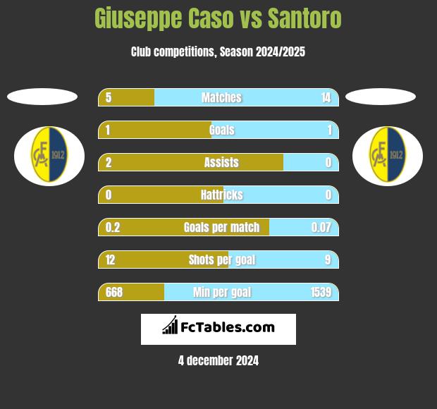 Giuseppe Caso vs Santoro h2h player stats