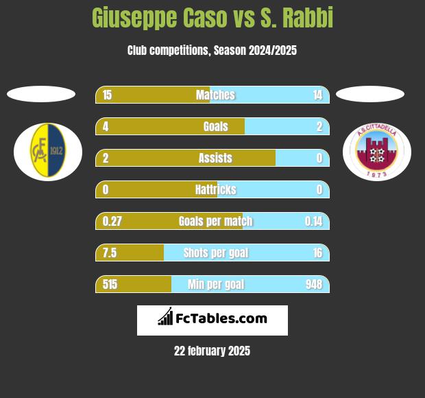 Giuseppe Caso vs S. Rabbi h2h player stats