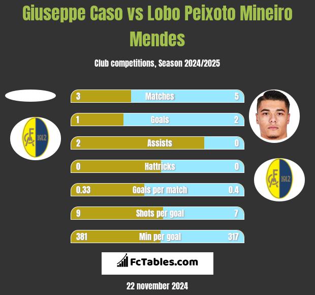 Giuseppe Caso vs Lobo Peixoto Mineiro Mendes h2h player stats