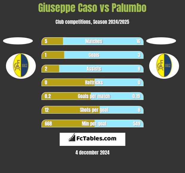 Giuseppe Caso vs Palumbo h2h player stats