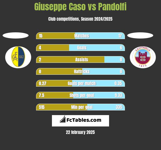 Giuseppe Caso vs Pandolfi h2h player stats