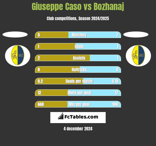 Giuseppe Caso vs Bozhanaj h2h player stats