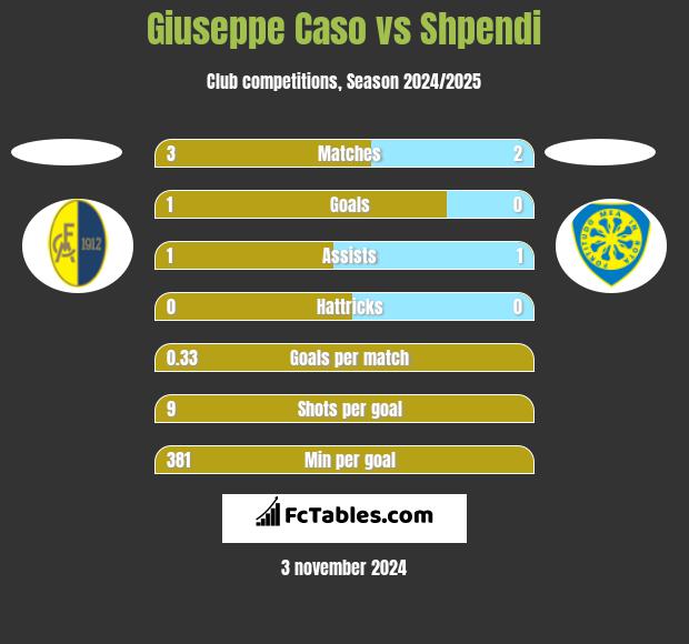 Giuseppe Caso vs Shpendi h2h player stats