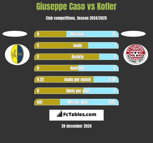 Giuseppe Caso vs Kofler h2h player stats