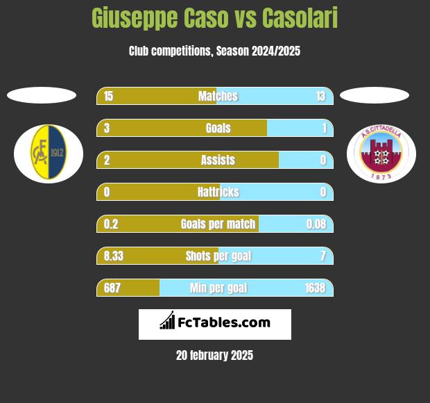 Giuseppe Caso vs Casolari h2h player stats