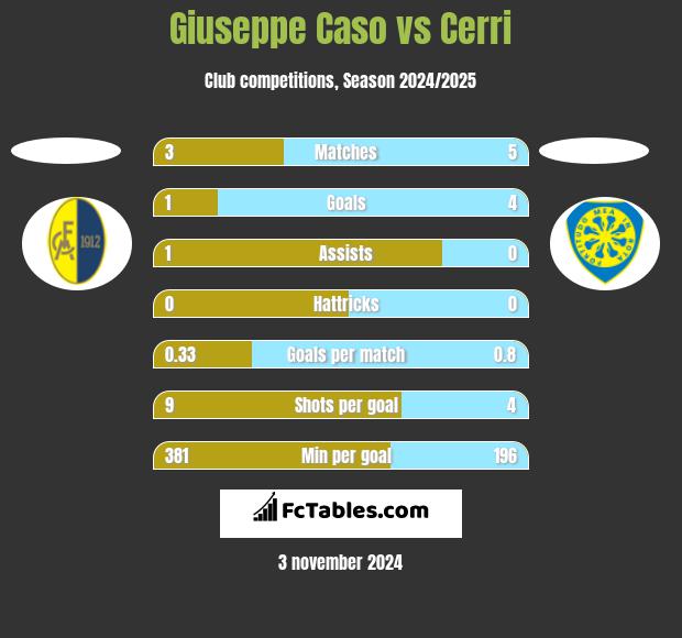 Giuseppe Caso vs Cerri h2h player stats