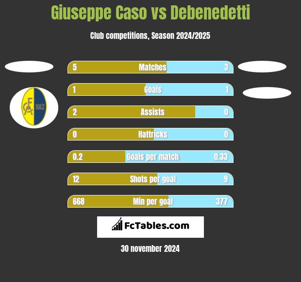 Giuseppe Caso vs Debenedetti h2h player stats