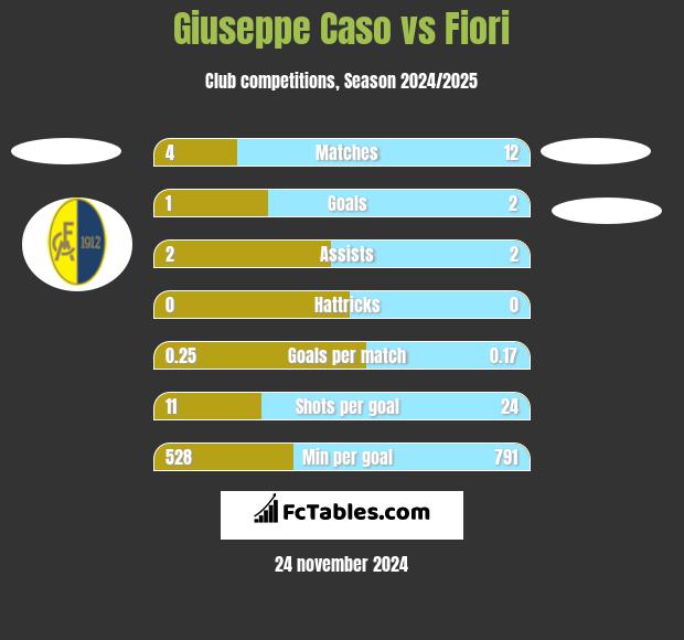 Giuseppe Caso vs Fiori h2h player stats