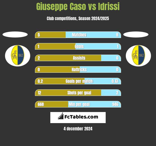 Giuseppe Caso vs Idrissi h2h player stats