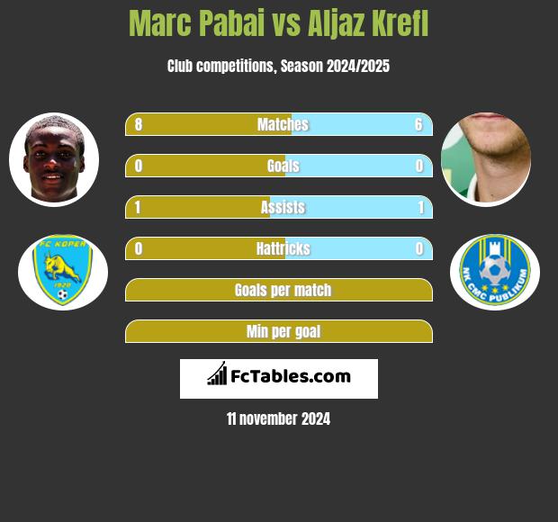 Marc Pabai vs Aljaz Krefl h2h player stats