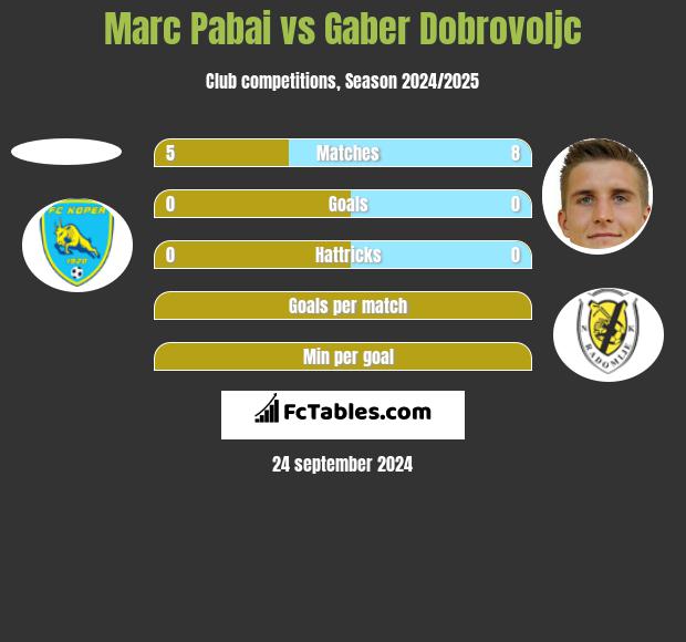 Marc Pabai vs Gaber Dobrovoljc h2h player stats