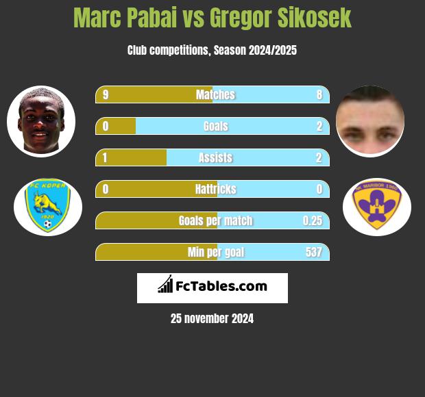 Marc Pabai vs Gregor Sikosek h2h player stats