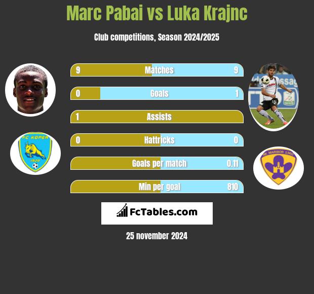 Marc Pabai vs Luka Krajnc h2h player stats