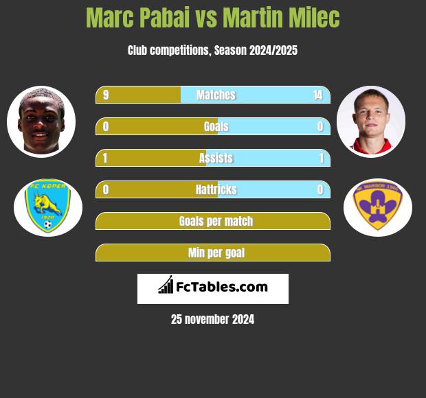 Marc Pabai vs Martin Milec h2h player stats