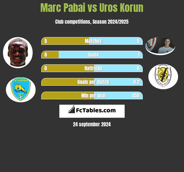 Marc Pabai vs Uros Korun h2h player stats