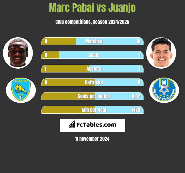 Marc Pabai vs Juanjo h2h player stats