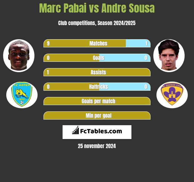 Marc Pabai vs Andre Sousa h2h player stats