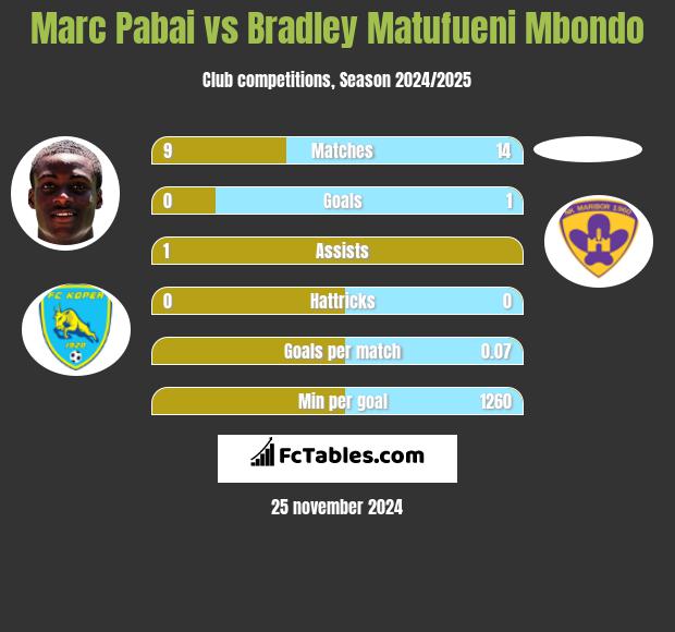 Marc Pabai vs Bradley Matufueni Mbondo h2h player stats