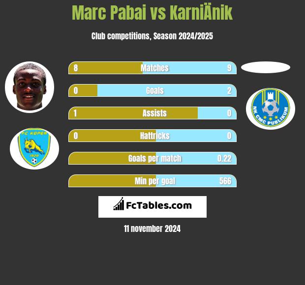 Marc Pabai vs KarniÄnik h2h player stats