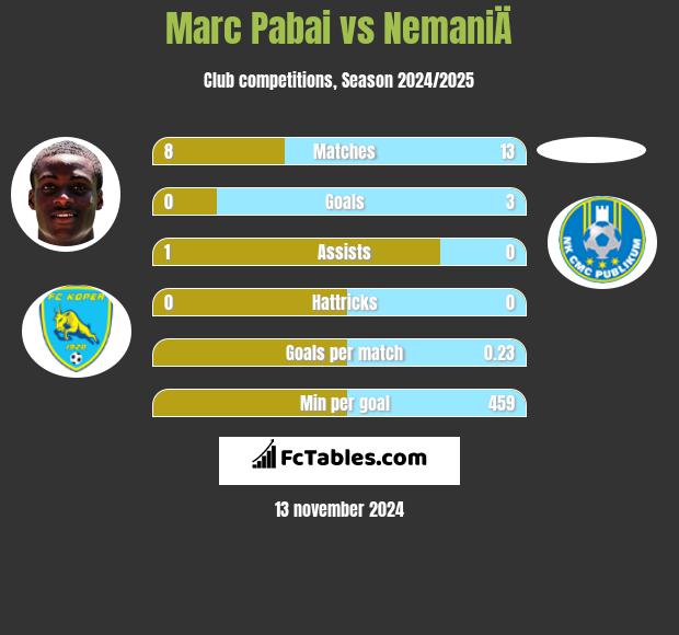 Marc Pabai vs NemaniÄ h2h player stats