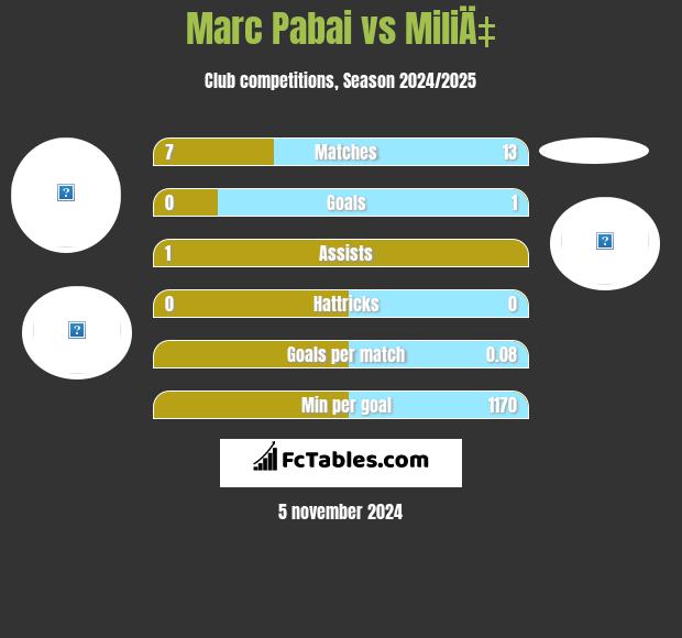 Marc Pabai vs MiliÄ‡ h2h player stats