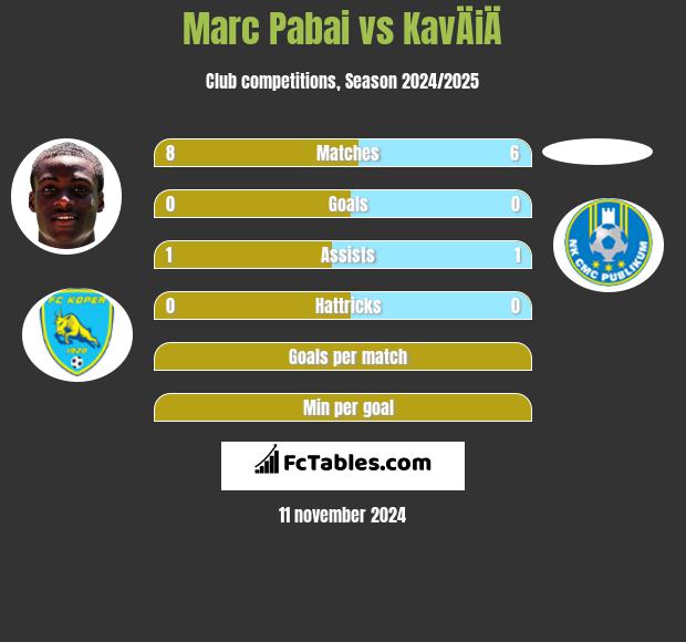 Marc Pabai vs KavÄiÄ h2h player stats