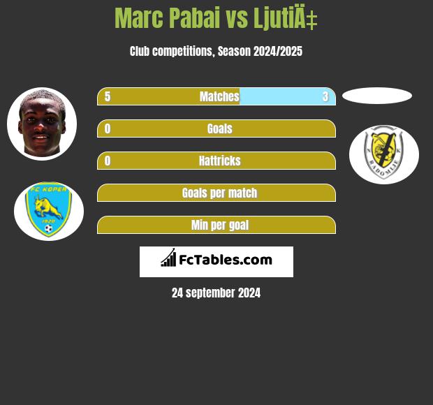 Marc Pabai vs LjutiÄ‡ h2h player stats