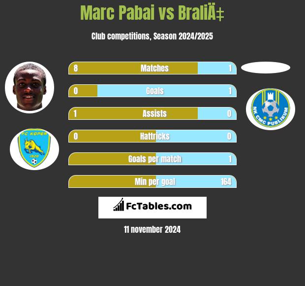 Marc Pabai vs BraliÄ‡ h2h player stats