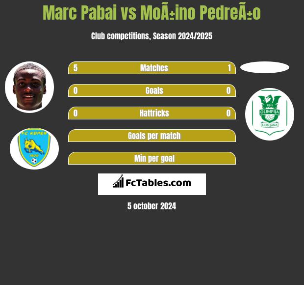 Marc Pabai vs MoÃ±ino PedreÃ±o h2h player stats