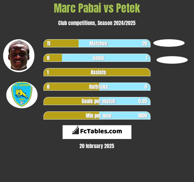 Marc Pabai vs Petek h2h player stats