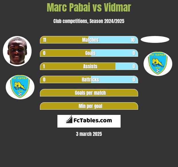 Marc Pabai vs Vidmar h2h player stats