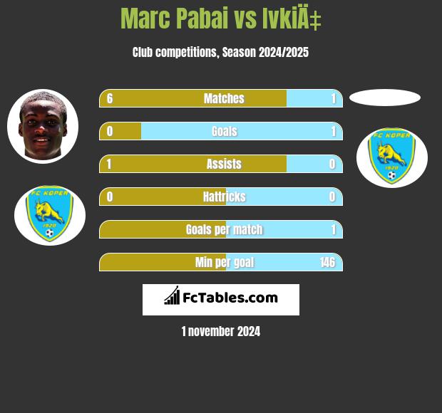 Marc Pabai vs IvkiÄ‡ h2h player stats