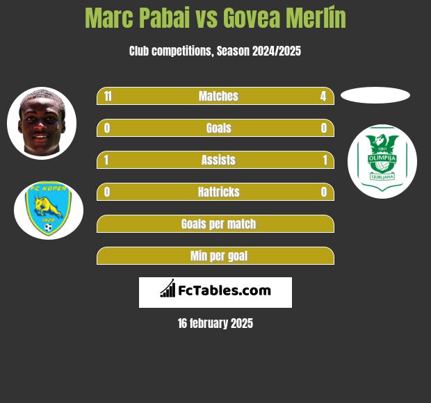 Marc Pabai vs Govea Merlín h2h player stats