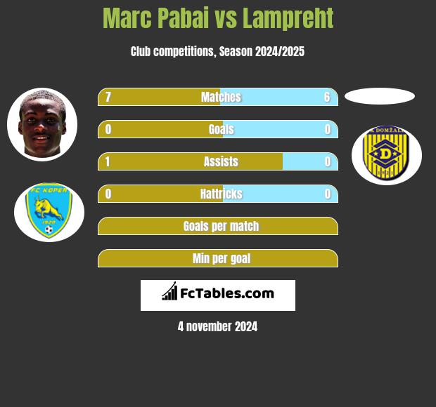 Marc Pabai vs Lampreht h2h player stats