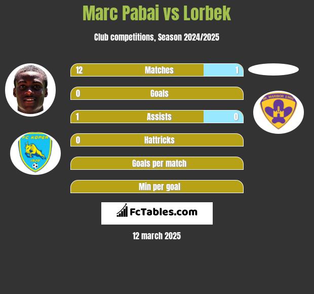 Marc Pabai vs Lorbek h2h player stats