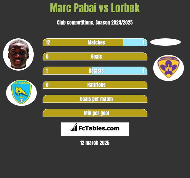 Marc Pabai vs Lorbek h2h player stats