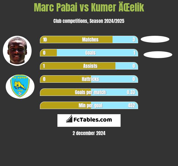 Marc Pabai vs Kumer ÄŒelik h2h player stats