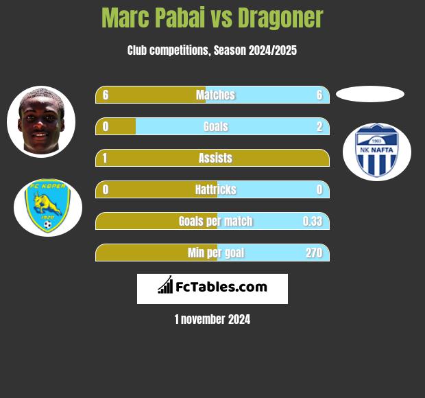 Marc Pabai vs Dragoner h2h player stats