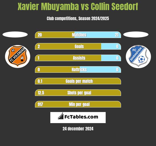 Xavier Mbuyamba vs Collin Seedorf h2h player stats