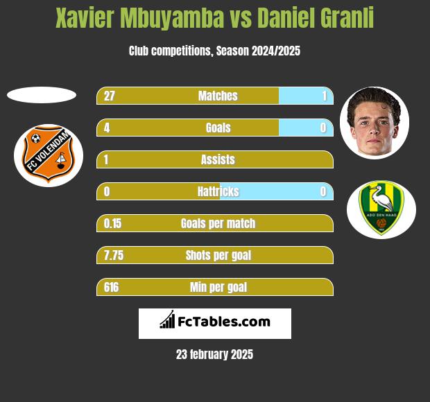 Xavier Mbuyamba vs Daniel Granli h2h player stats