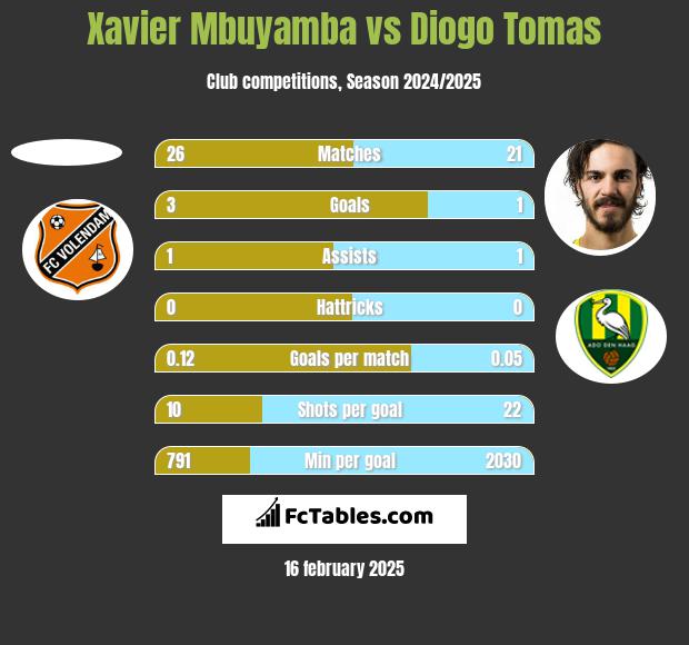 Xavier Mbuyamba vs Diogo Tomas h2h player stats