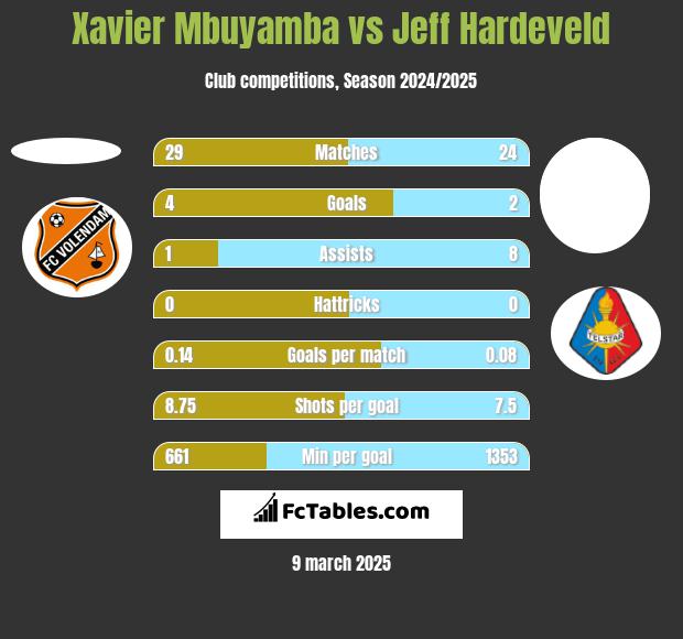 Xavier Mbuyamba vs Jeff Hardeveld h2h player stats