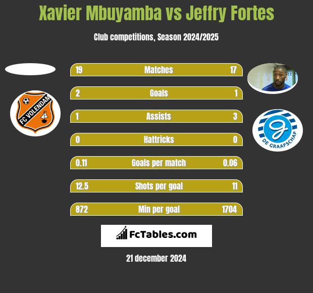 Xavier Mbuyamba vs Jeffry Fortes h2h player stats