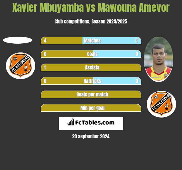 Xavier Mbuyamba vs Mawouna Amevor h2h player stats