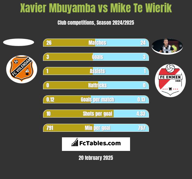 Xavier Mbuyamba vs Mike Te Wierik h2h player stats