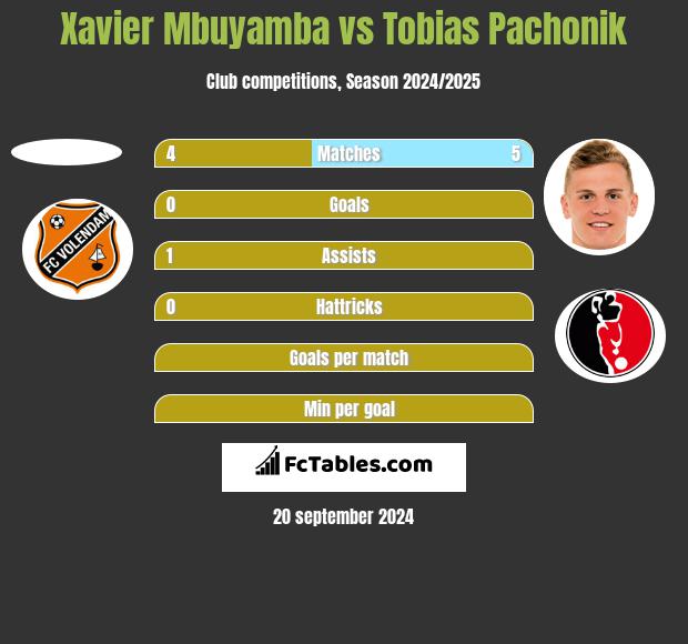 Xavier Mbuyamba vs Tobias Pachonik h2h player stats