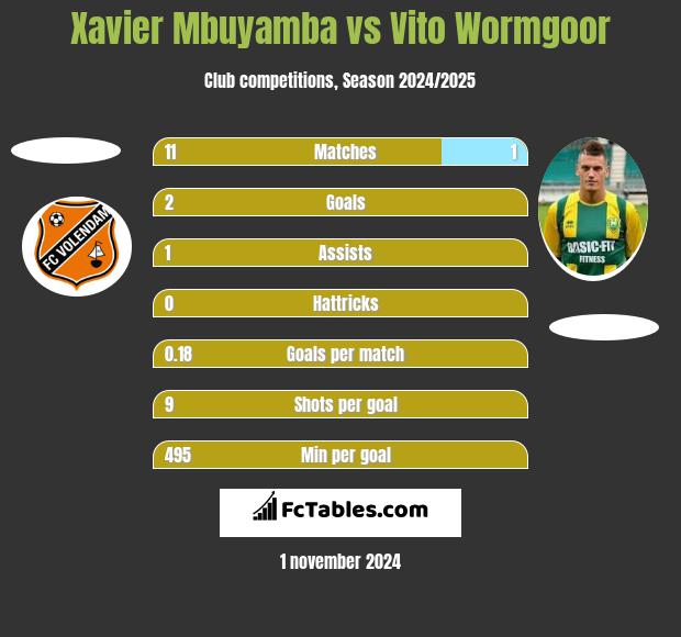 Xavier Mbuyamba vs Vito Wormgoor h2h player stats