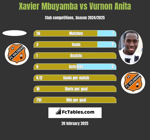 Xavier Mbuyamba vs Vurnon Anita h2h player stats