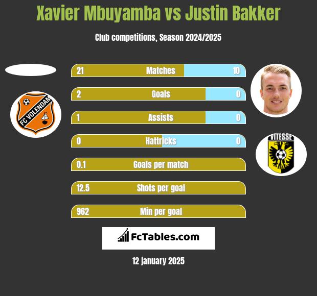 Xavier Mbuyamba vs Justin Bakker h2h player stats