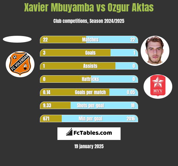 Xavier Mbuyamba vs Ozgur Aktas h2h player stats